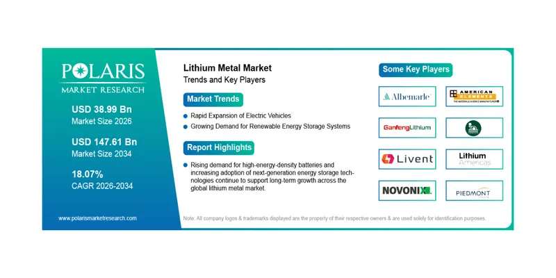 Lithium Metal Market Projected to Reach USD 147.61 Billion by 2034